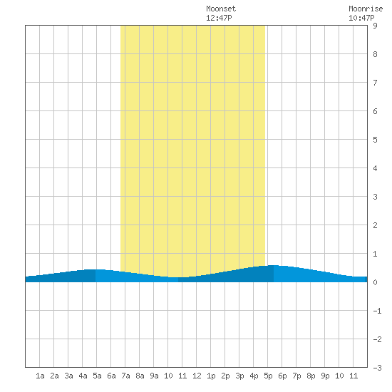 South Point tide chart for Tuesday, November 15, 2022