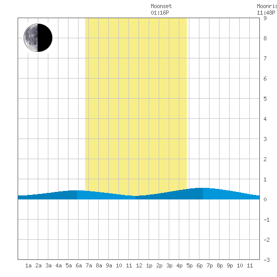 South Point tide chart for Wednesday, November 16, 2022