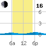 South Point tide chart for Wednesday, November 16, 2022