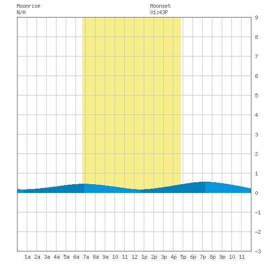 South Point tide chart for Thursday, November 17, 2022