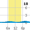 South Point tide chart for Friday, November 18, 2022
