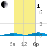 South Point tide chart for Tuesday, November 1, 2022
