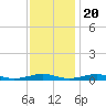 South Point tide chart for Sunday, November 20, 2022