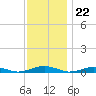 South Point tide chart for Tuesday, November 22, 2022