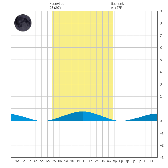 South Point tide chart for Wednesday, November 23, 2022