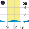 South Point tide chart for Wednesday, November 23, 2022