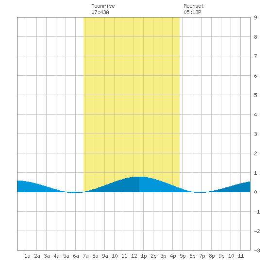 South Point tide chart for Thursday, November 24, 2022