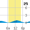 South Point tide chart for Friday, November 25, 2022