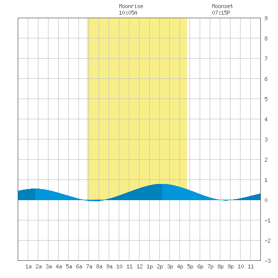South Point tide chart for Saturday, November 26, 2022