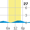 South Point tide chart for Sunday, November 27, 2022
