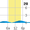South Point tide chart for Monday, November 28, 2022