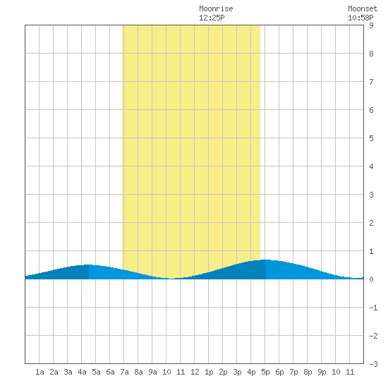 South Point tide chart for Tuesday, November 29, 2022