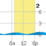 South Point tide chart for Wednesday, November 2, 2022
