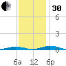 South Point tide chart for Wednesday, November 30, 2022