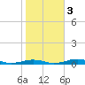 South Point tide chart for Thursday, November 3, 2022