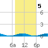 South Point tide chart for Saturday, November 5, 2022