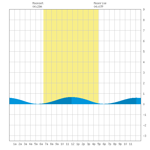 South Point tide chart for Sunday, November 6, 2022