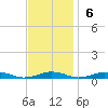 South Point tide chart for Sunday, November 6, 2022
