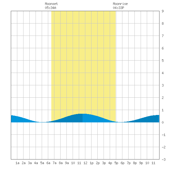 South Point tide chart for Monday, November 7, 2022