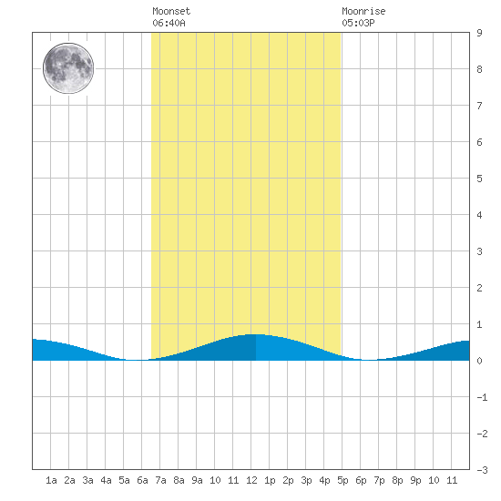 South Point tide chart for Tuesday, November 8, 2022