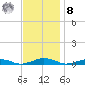 South Point tide chart for Tuesday, November 8, 2022
