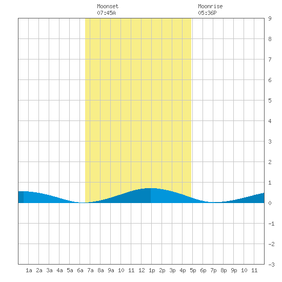 South Point tide chart for Wednesday, November 9, 2022
