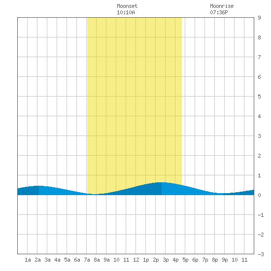 South Point tide chart for Sunday, December 11, 2022