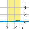 South Point tide chart for Sunday, December 11, 2022