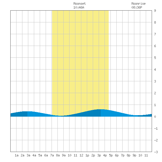 South Point tide chart for Monday, December 12, 2022