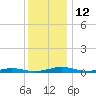 South Point tide chart for Monday, December 12, 2022