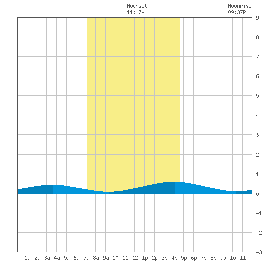 South Point tide chart for Tuesday, December 13, 2022