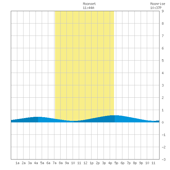 South Point tide chart for Wednesday, December 14, 2022