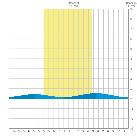 South Point tide chart for Thursday, December 15, 2022