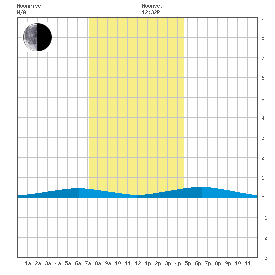 South Point tide chart for Friday, December 16, 2022