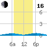 South Point tide chart for Friday, December 16, 2022