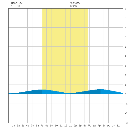 South Point tide chart for Saturday, December 17, 2022