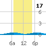 South Point tide chart for Saturday, December 17, 2022