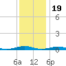 South Point tide chart for Monday, December 19, 2022