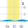 South Point tide chart for Thursday, December 1, 2022