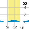 South Point tide chart for Thursday, December 22, 2022