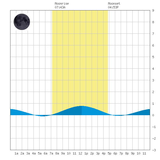 South Point tide chart for Friday, December 23, 2022
