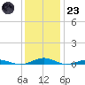 South Point tide chart for Friday, December 23, 2022