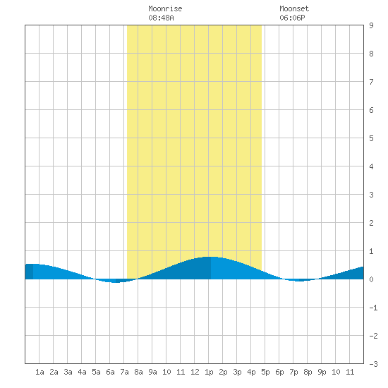 South Point tide chart for Saturday, December 24, 2022