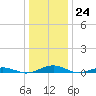 South Point tide chart for Saturday, December 24, 2022