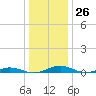 South Point tide chart for Monday, December 26, 2022