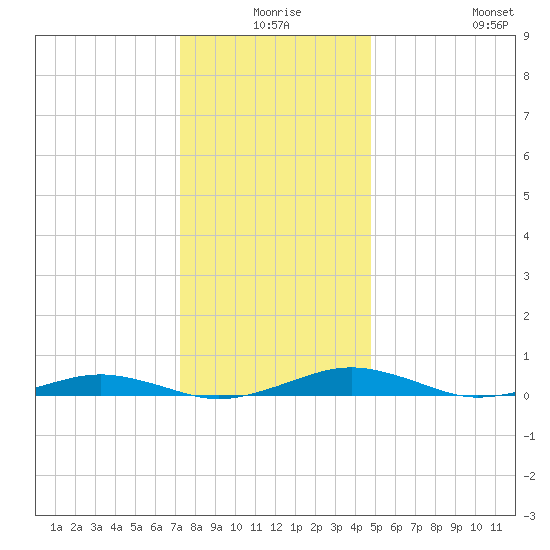 South Point tide chart for Tuesday, December 27, 2022