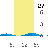 South Point tide chart for Tuesday, December 27, 2022