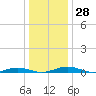 South Point tide chart for Wednesday, December 28, 2022