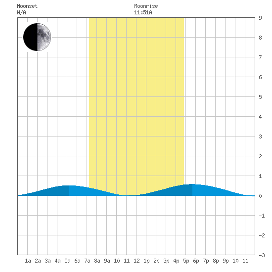 South Point tide chart for Thursday, December 29, 2022