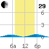 South Point tide chart for Thursday, December 29, 2022